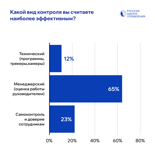 Какой вид контроля эффективнее