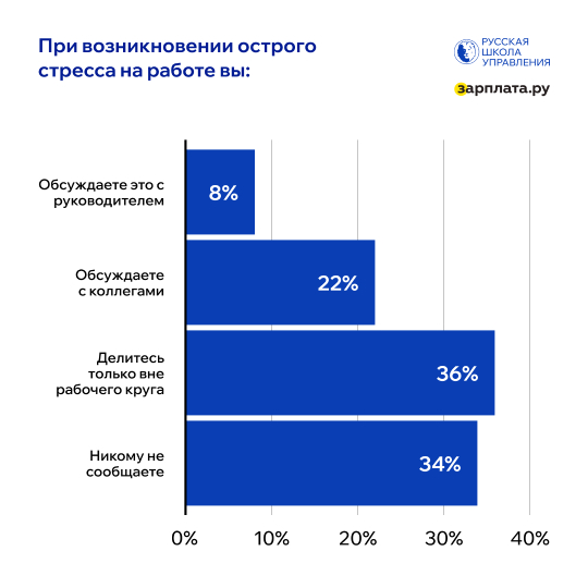 С кем обсуждают стресс на работе